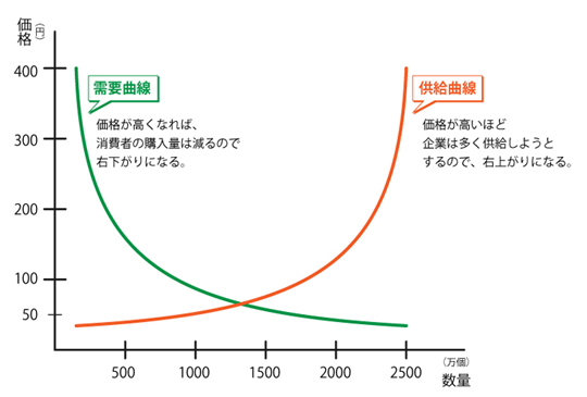 第12日目 供給、需要、均衡: kinokomaru's blog